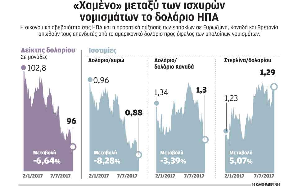 πτώση-642-εμφάνισε-το-δολάριο-ηπα-κατά-το-2199165