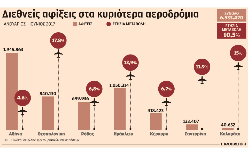 αυξήθηκαν-κατά-105-οι-διεθνείς-αεροπορι-2201143
