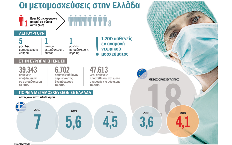 τελευταίοι-στη-δωρεά-οργάνων-2200737