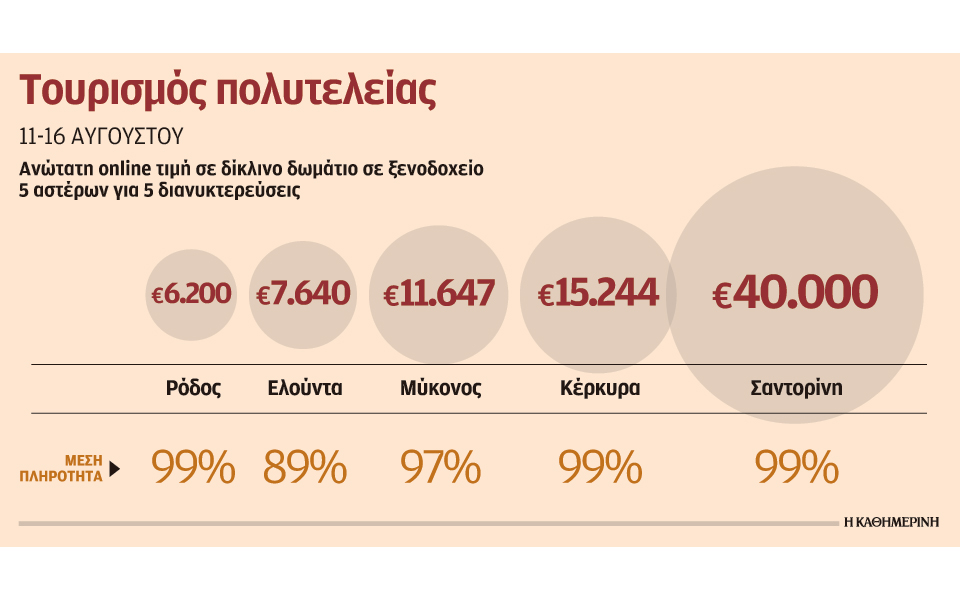 εως-40-000-ευρώ-σε-5άστερα-ξενοδοχεία-οι-5-δια-2203632