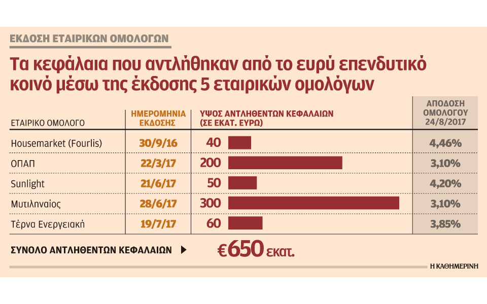ουρά-για-έκδοση-εταιρικών-ομολόγων-απ-2206327