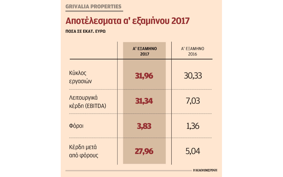 αύξηση-454-στα-κέρδη-της-grivalia-το-πρώτο-6μηνο-2204847