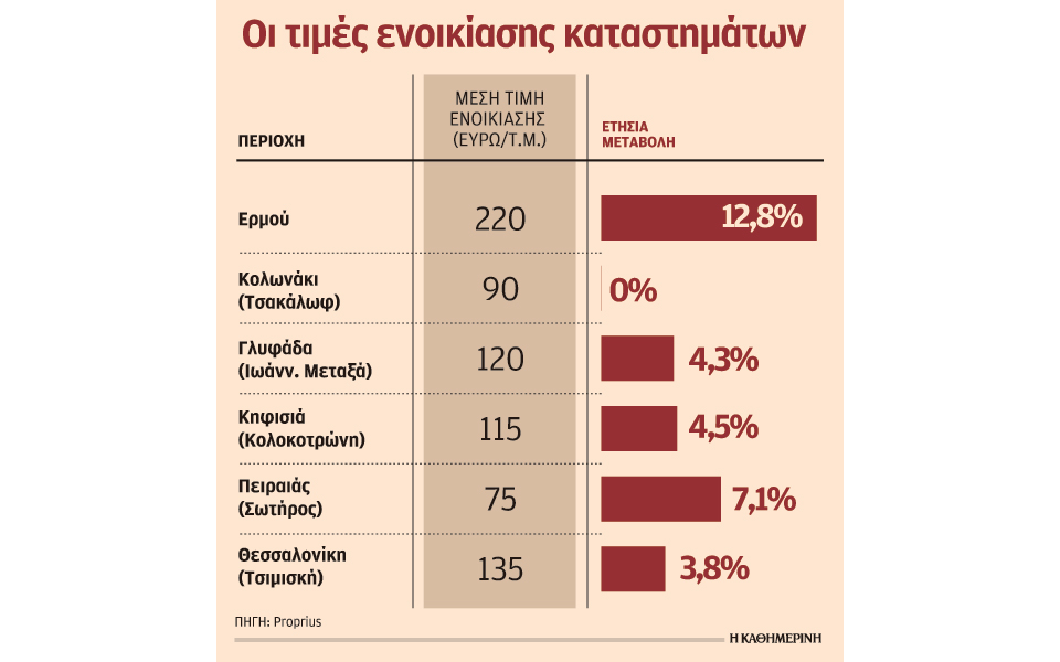 ανοδικά-τα-ενοίκια-στους-δημοφιλείς-δ-2206993