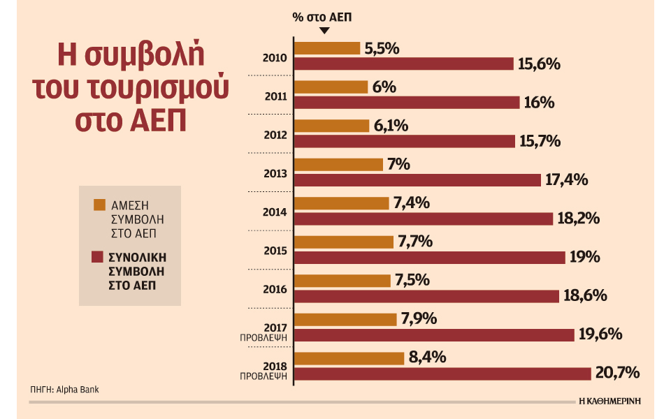 alpha-bank-στο-20-η-συμβολή-του-τουρισμού-στο-αεπ-2206372