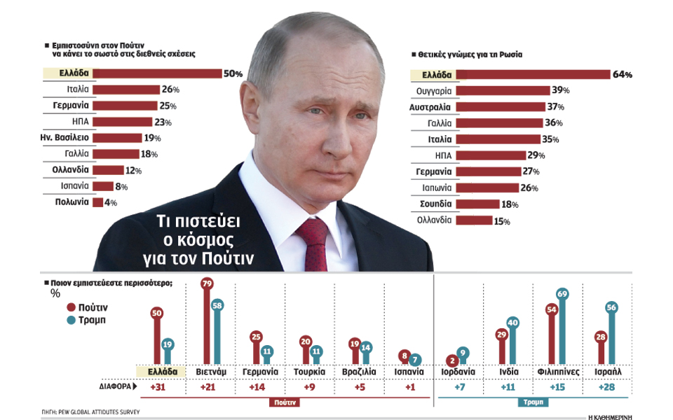 μεγάλη-η-απήχηση-του-πούτιν-στους-ελλη-2205284