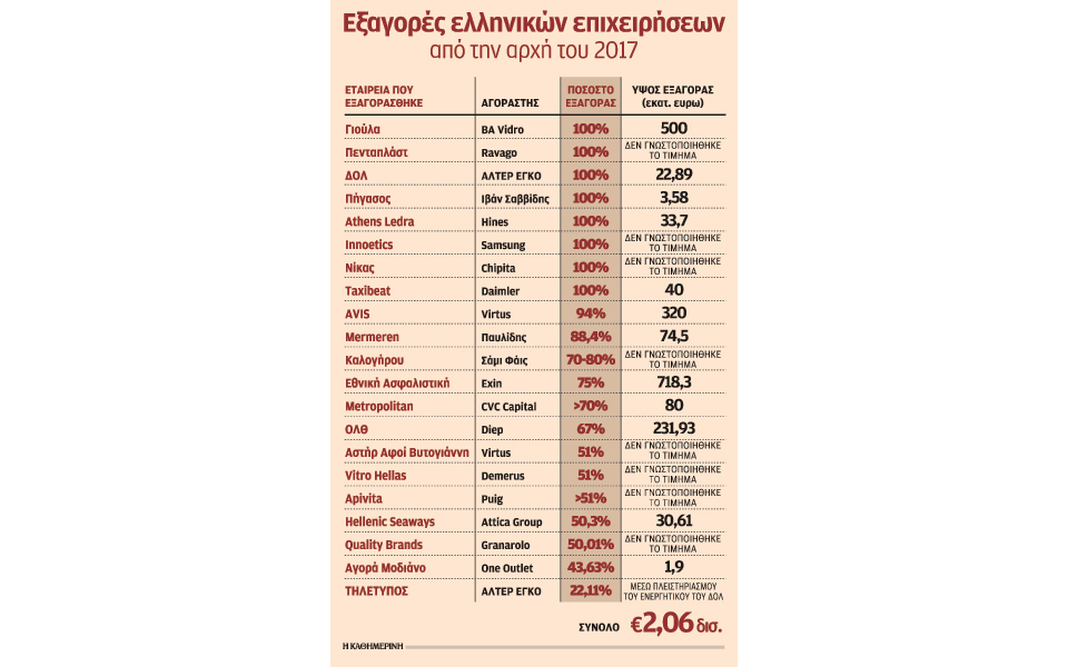 πάνω-από-20-εξαγορές-εταιρειών-πραγματο-2205389