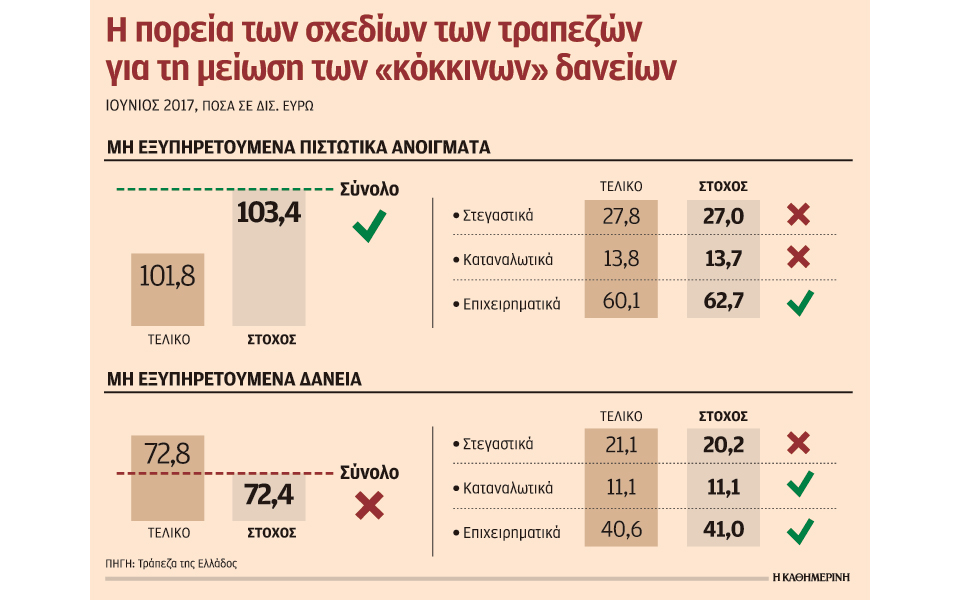 με-διαγραφές-μείωσαν-τα-κόκκινα-δάν-2208071