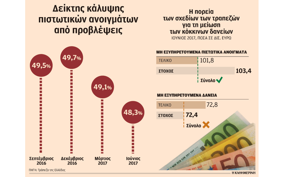 οι-διαγραφές-των-κόκκινων-δανείων-εξα-2208928