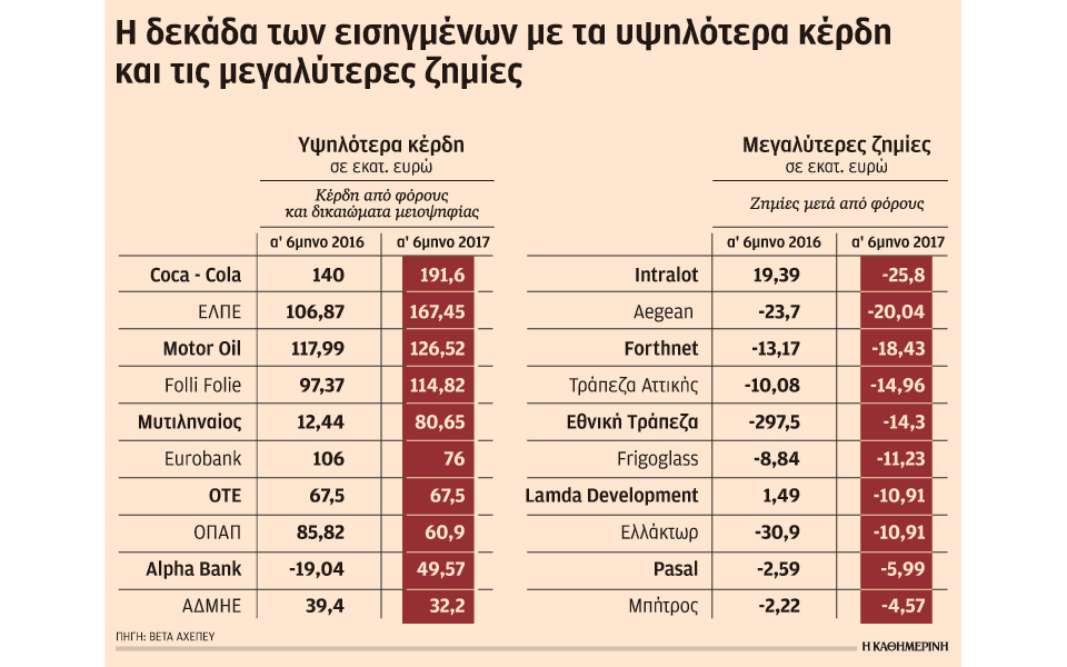 στο-1-δισ-ευρώ-τα-κέρδη-των-εισηγμένων-τ-2211608