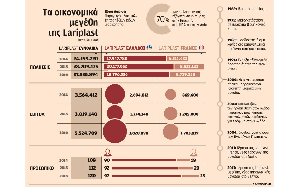 lariplast-η-βιοτεχνία-που-δεν-φοβήθηκε-να-μεγα-2211570