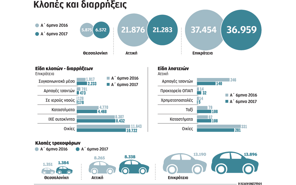 μείωση-ληστειών-σε-σπίτια-σούπερ-μάρκ-2212526