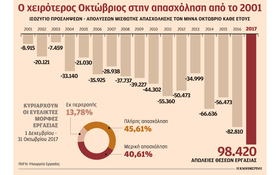 εκρηξη-απολύσεων-πυροδότησε-το-τέλος-2217817