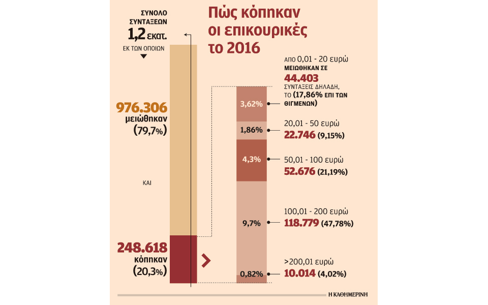 με-μειώσεις-22-ξεμπλοκάρουν-92-500-επικουρικ-2219067