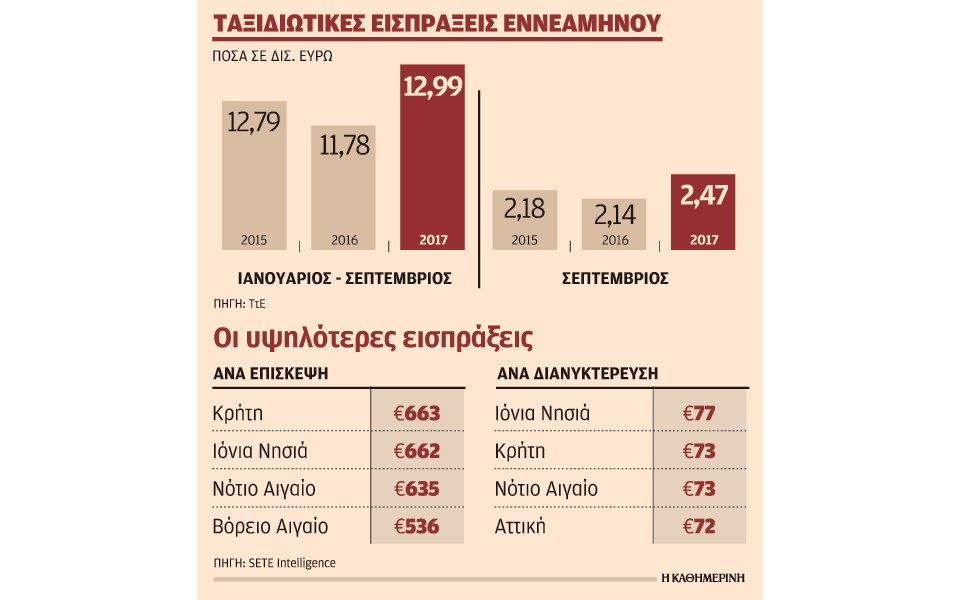 κατά-102-αυξήθηκαν-τα-έσοδα-από-τον-τουρι-2219035