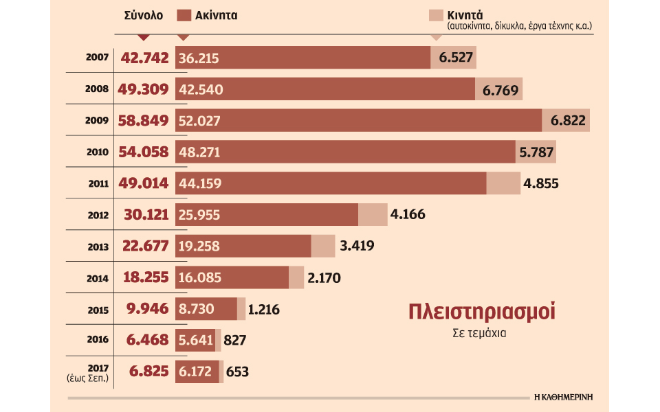 ζητούν-18-000-ηλεκτρονικούς-πλειστηριασμ-2219590