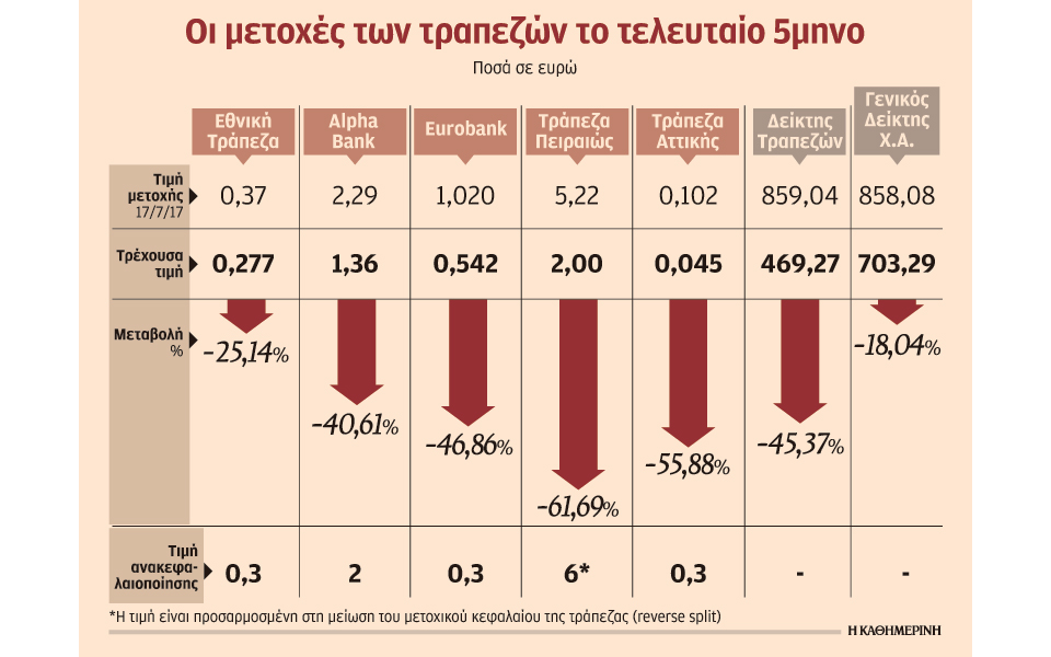 τραπεζικές-μετοχές-σε-ελεύθερη-πτώση-2218672