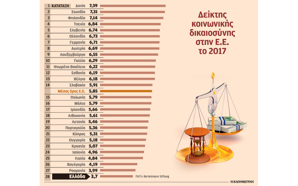 τελευταία-στην-ευρώπη-η-ελλάδα-όσον-αφ-2218439