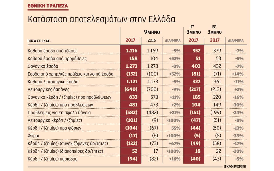 ζημίες-αλλά-επίτευξη-στόχου-για-μείωσ-2219441