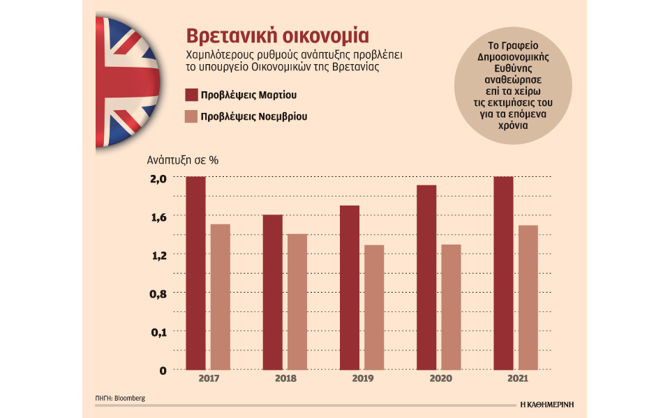 χαμηλότερη-ανάπτυξη-το-2018-αναμένει-η-βρ-2219447