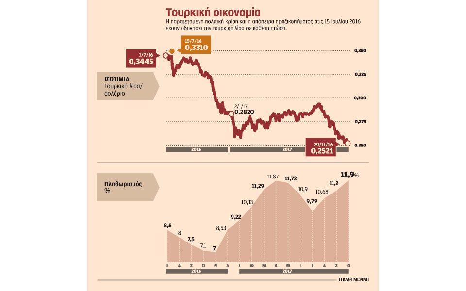στην-τουρκία-η-λίρα-υποχωρεί-και-ο-πληθ-2220696