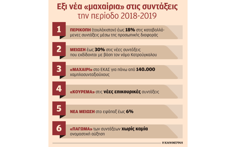 εξι-νέες-περικοπές-συντάξεων-έρχοντα-2221699