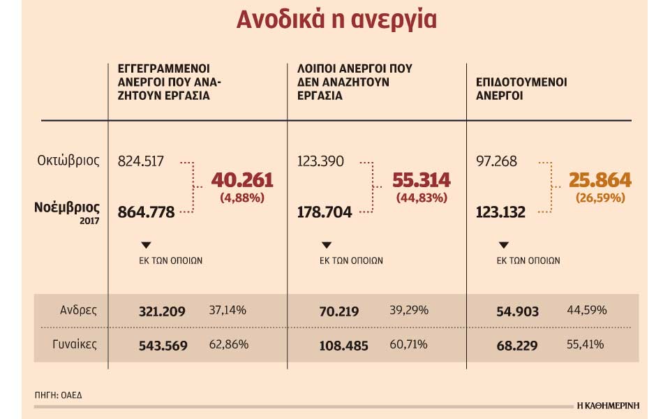 η-λίστα-των-ανέργων-μεγάλωσε-κατά-95-575-άτο-2224272