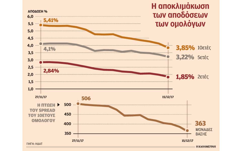 κάτω-του-4-έπεσε-η-απόδοση-του-δεκαετούς-2223403
