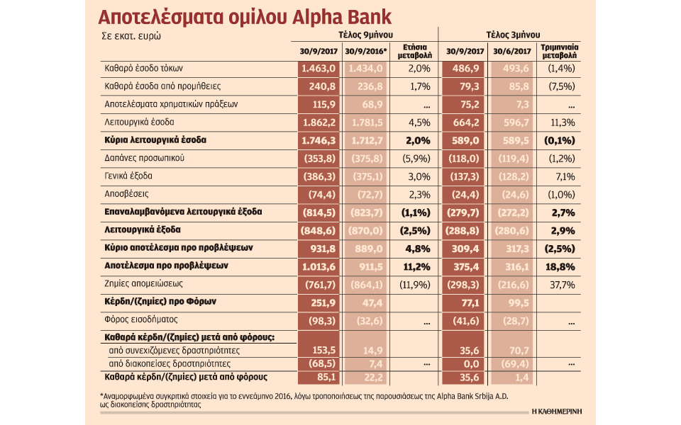 στα-851-εκατ-ευρώ-τα-κέρδη-της-alpha-bank-στο-εννεά-2220919