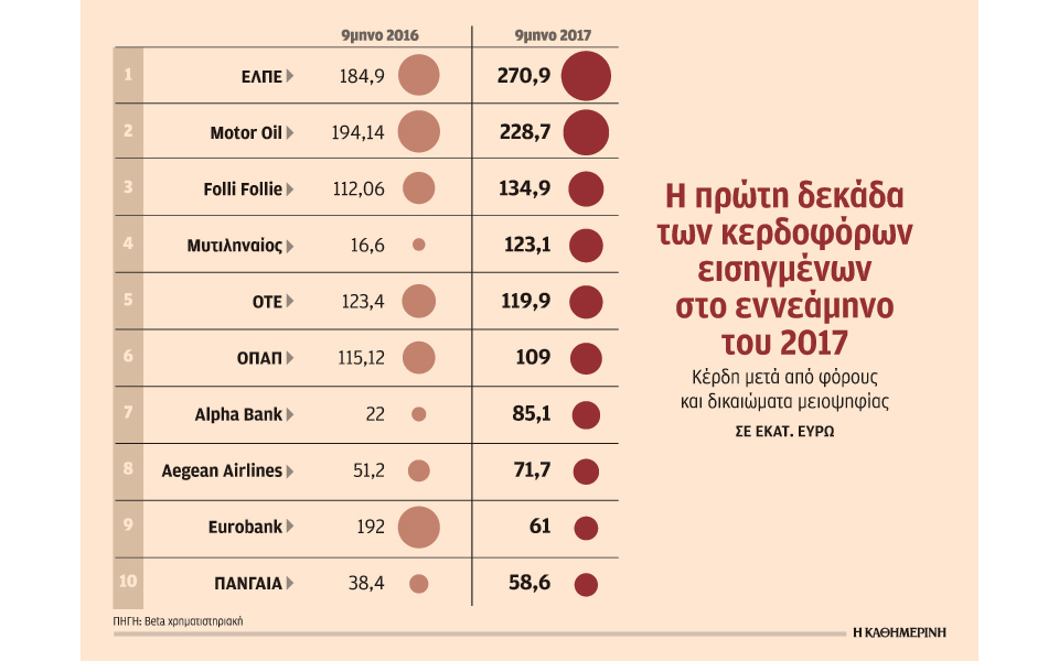 κέρδη-9μήνου-12-δισ-στους-34-ισολογισμούς-π-2221214