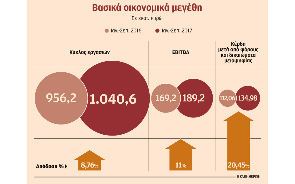 αύξηση-2045-στην-κερδοφορία-του-ομίλου-folli-follie-2220892