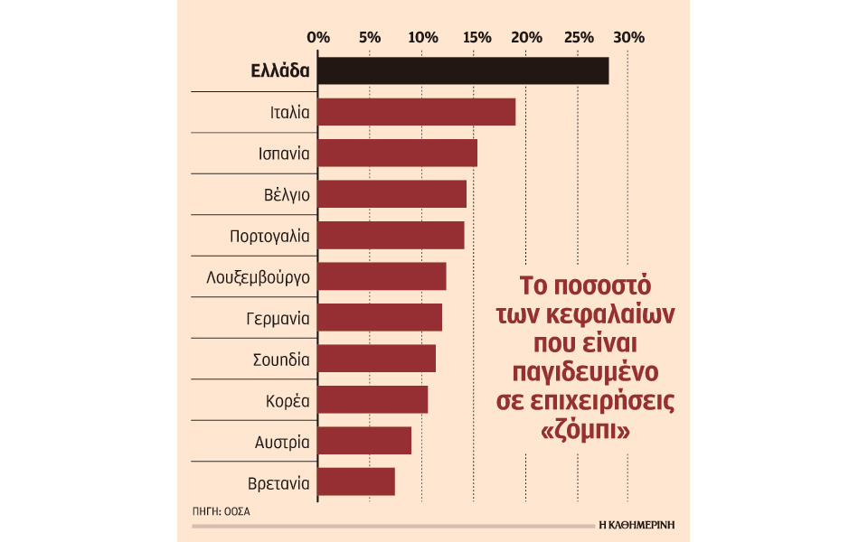 σε-επιχειρήσεις-ζόμπι-το-28-των-επενδε-2221958