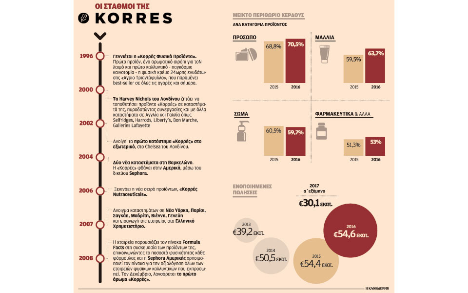 η-ελληνική-πολυεθνική-των-καλλυντικώ-2223402