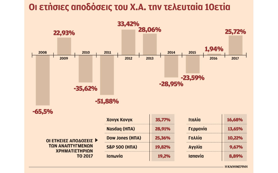 μεγάλα-κέρδη-στο-χρηματιστήριο-το-2017-γι-2225444