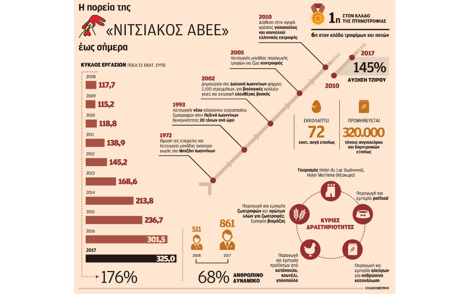 η-βιομηχανία-που-αυγάτισε-τα-κέρδη-τη-2221079