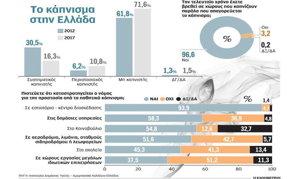 ραγδαία-μείωση-καπνιστών-2227607