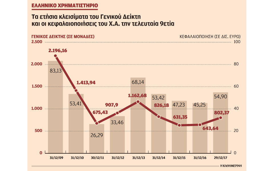 κέρδη-2466-στο-χρηματιστήριο-το-2017-2226249