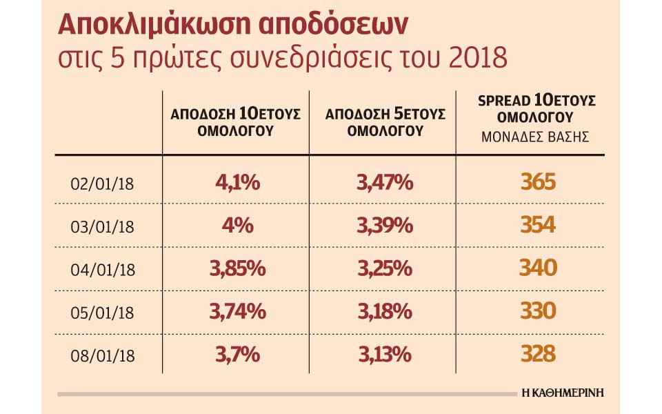 στα-επίπεδα-του-2006-υποχώρησε-η-απόδοση-τ-2226534