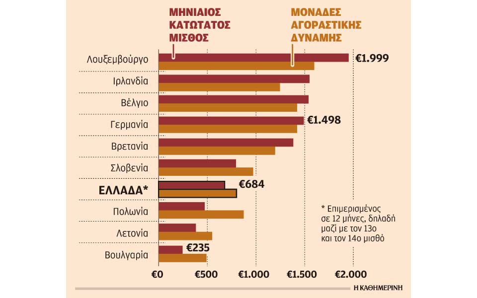 αποσύνδεση-κατώτατου-μισθού-από-συλλ-2226820