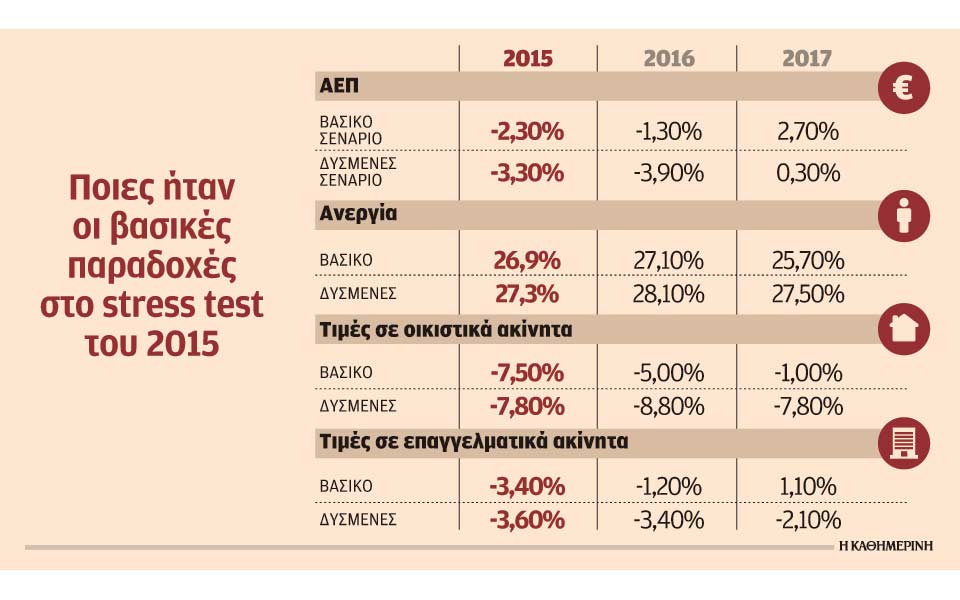 τα-κρίσιμα-σενάρια-του-stress-test-ανακοινώνει-2230602