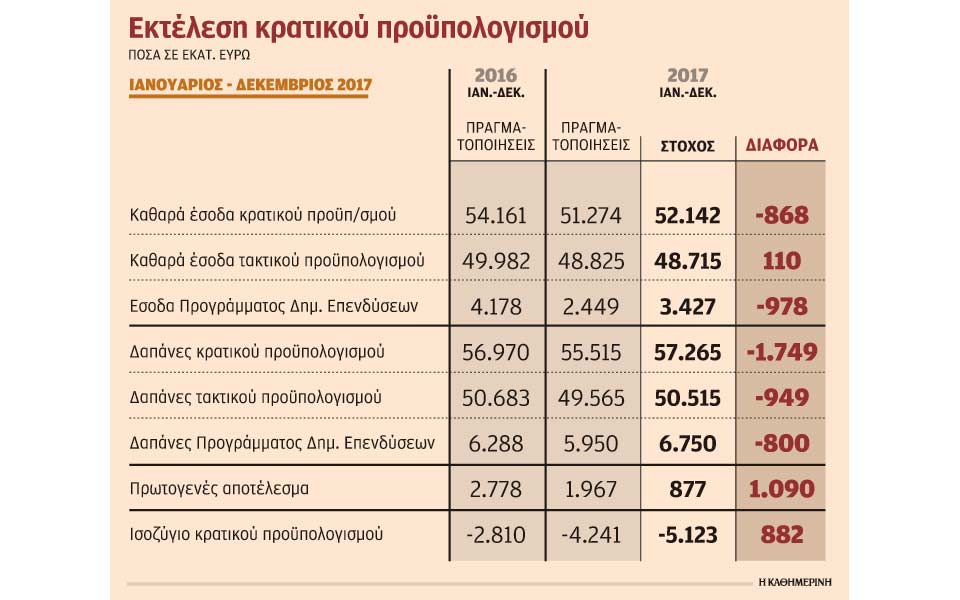 με-ψαλίδι-σε-κοινωνικές-δαπάνες-και-2228008