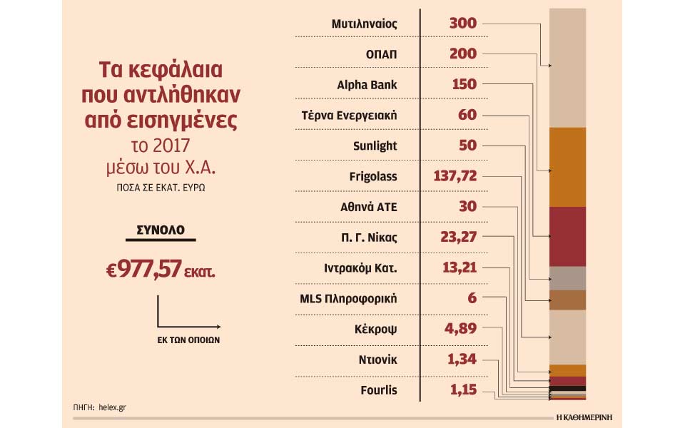 κοντά-στο-1-δισ-ευρώ-άντλησαν-το-2017-μέσω-τ-2227007