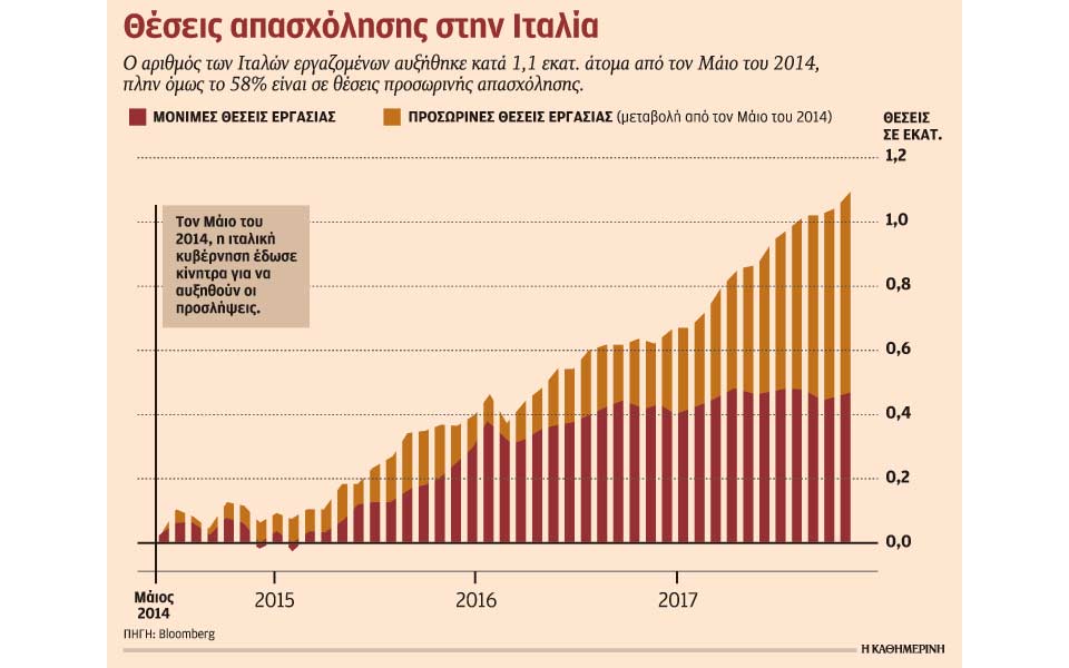 μείωση-ανεργίας-αλλά-με-αύξηση-προσωρ-2227513