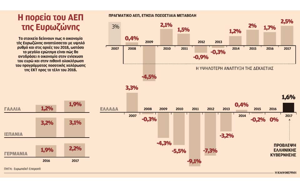 υψηλό-δεκαετίας-για-τον-ρυθμό-ανάπτυξ-2230616