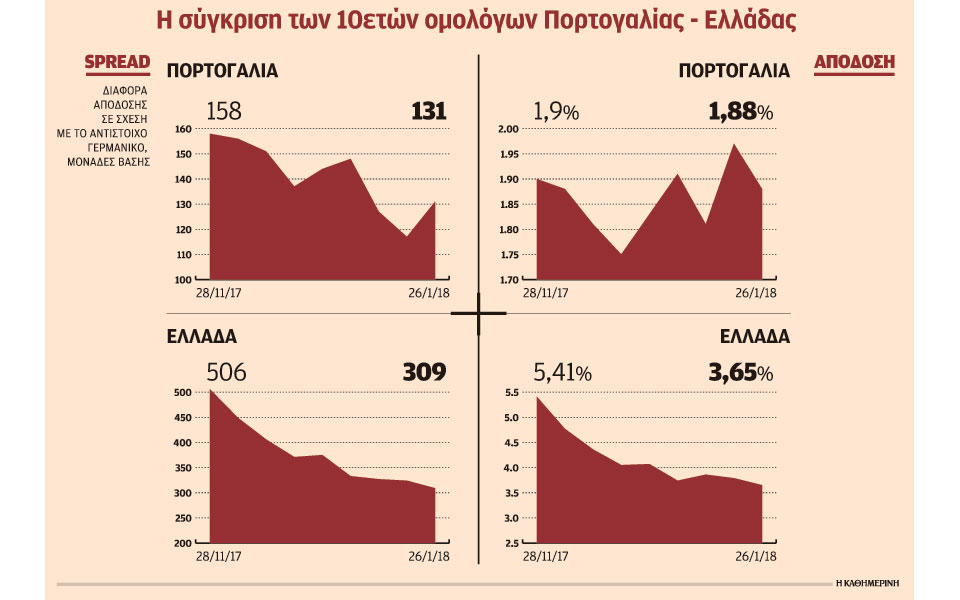 διπλάσιο-κόστος-δανεισμού-ελλάδας-έν-2229963