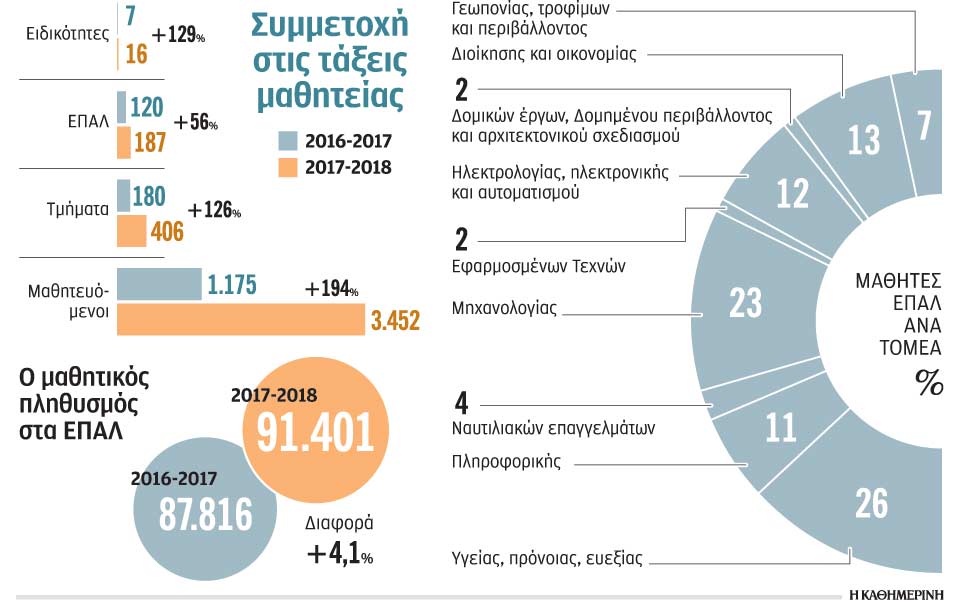 αύξηση-μαθητών-στα-επαγγελματικά-λύκ-2227480