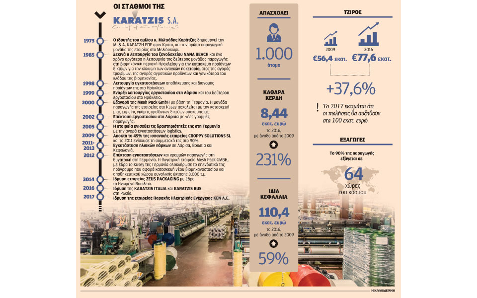ομιλος-καράτζη-η-κρίση-δεν-ανέκοψε-την-2229975