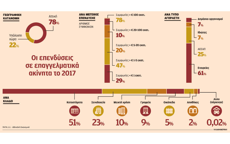 εσοδα-300-εκατ-από-την-πώληση-ακινήτων-2232739