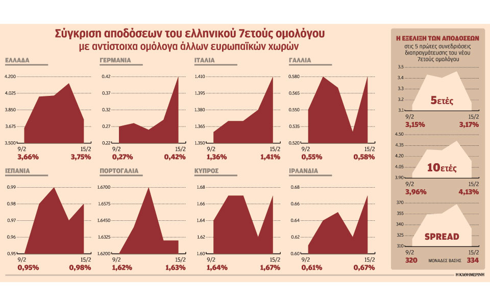 οι-αγορές-έστειλαν-προειδοποιητικό-μ-2234163