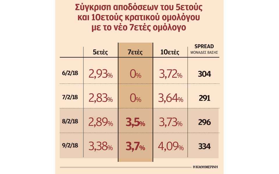 υπό-πίεση-τα-ελληνικά-ομόλογα-μία-μέρα-2232647