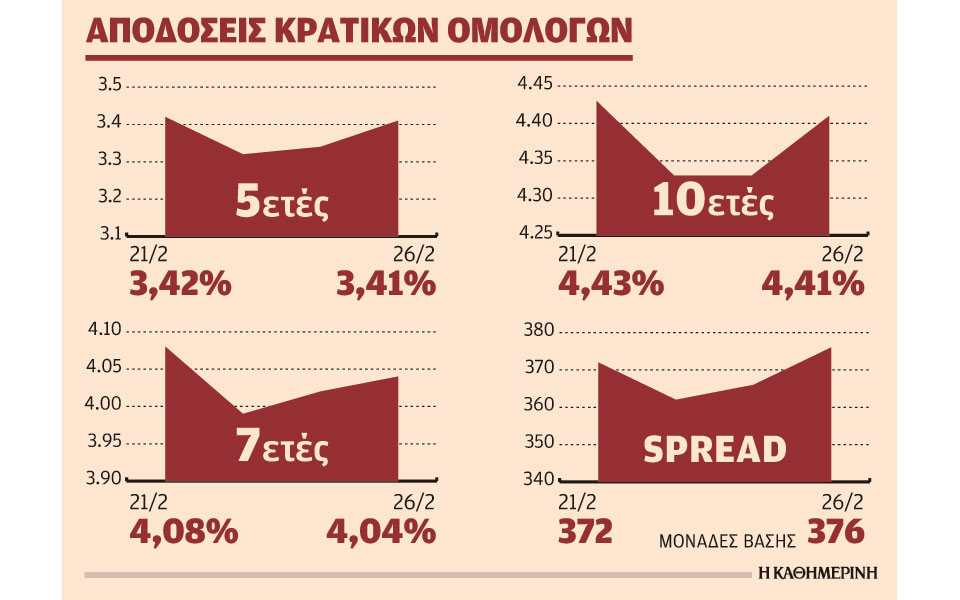 ανοδικά-οι-αποδόσεις-ομολόγων-στην-ελ-2235743